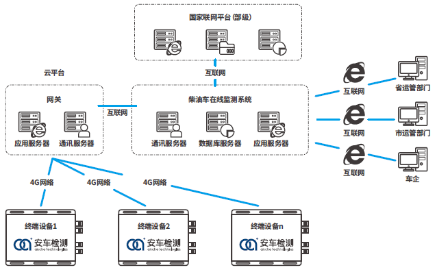 系統架構