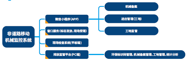 構成模塊