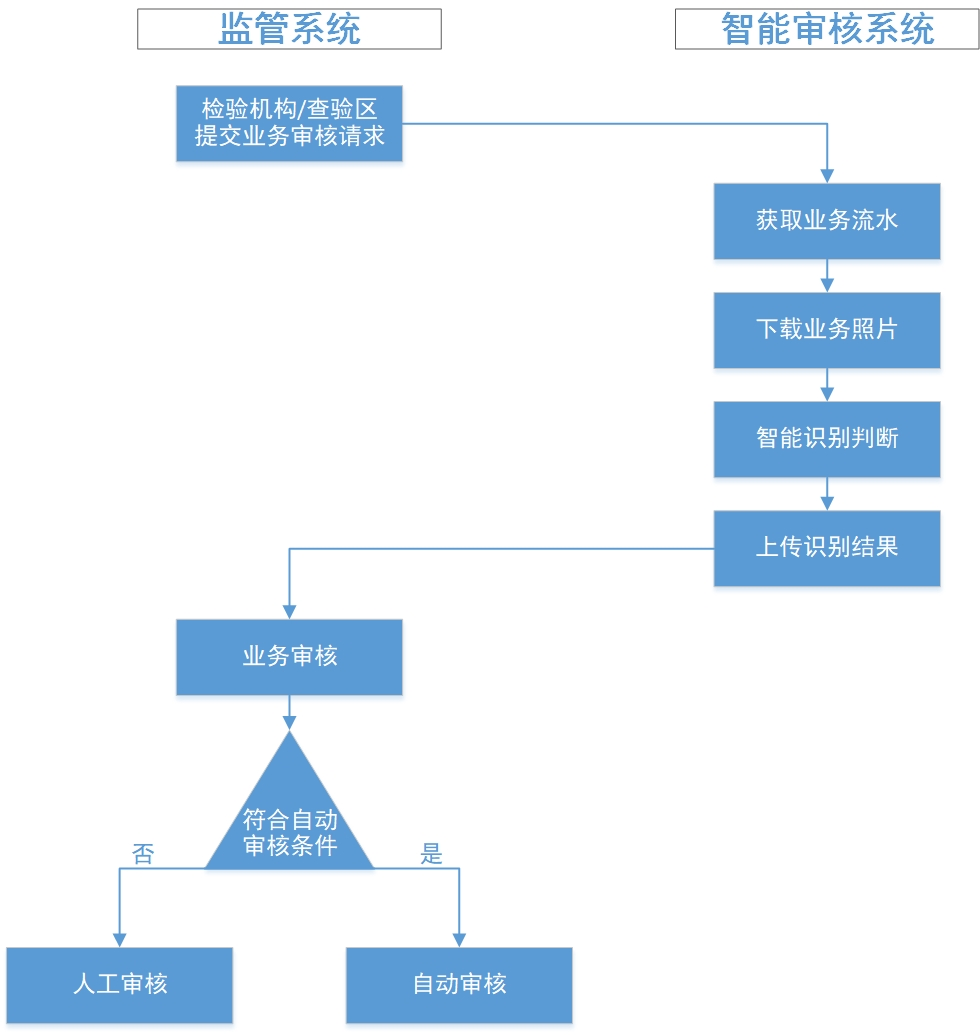 業務流程